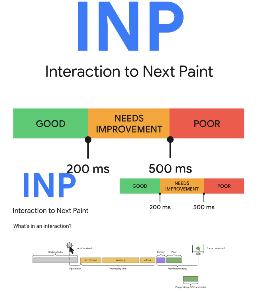 optimera din webbplats utifrån interaction to next paint